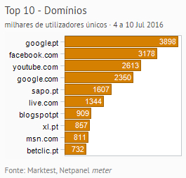 Internet - Top domínios placeholder